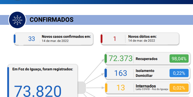 Foz do Iguaçu confirma 1 óbito por Coronavírus e registra novos 33 casos em 24 horas