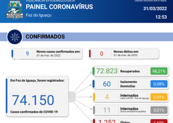 Foz registra 09 novos casos de Covid-19, sem óbitos confirmados em 24 horas
