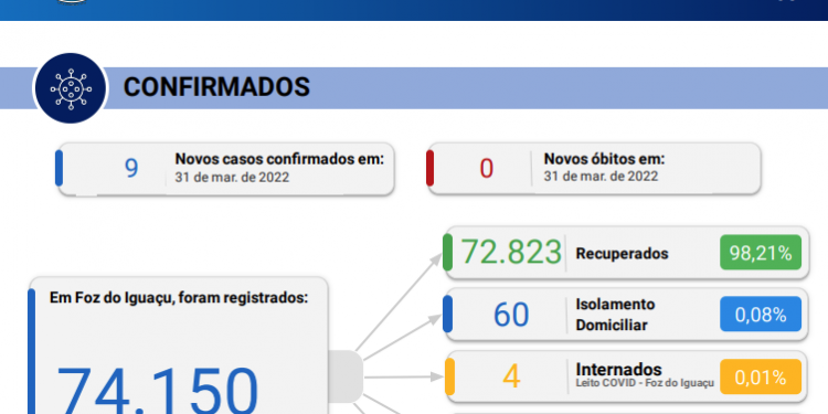 Foz registra 09 novos casos de Covid-19, sem óbitos confirmados em 24 horas