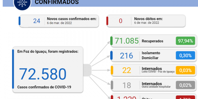 Foz registra 24 novos casos de Coronavírus em 24 horas