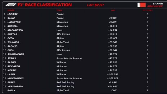 Fórmula 1: Ferrari faz a primeira dobradinha desde 2019