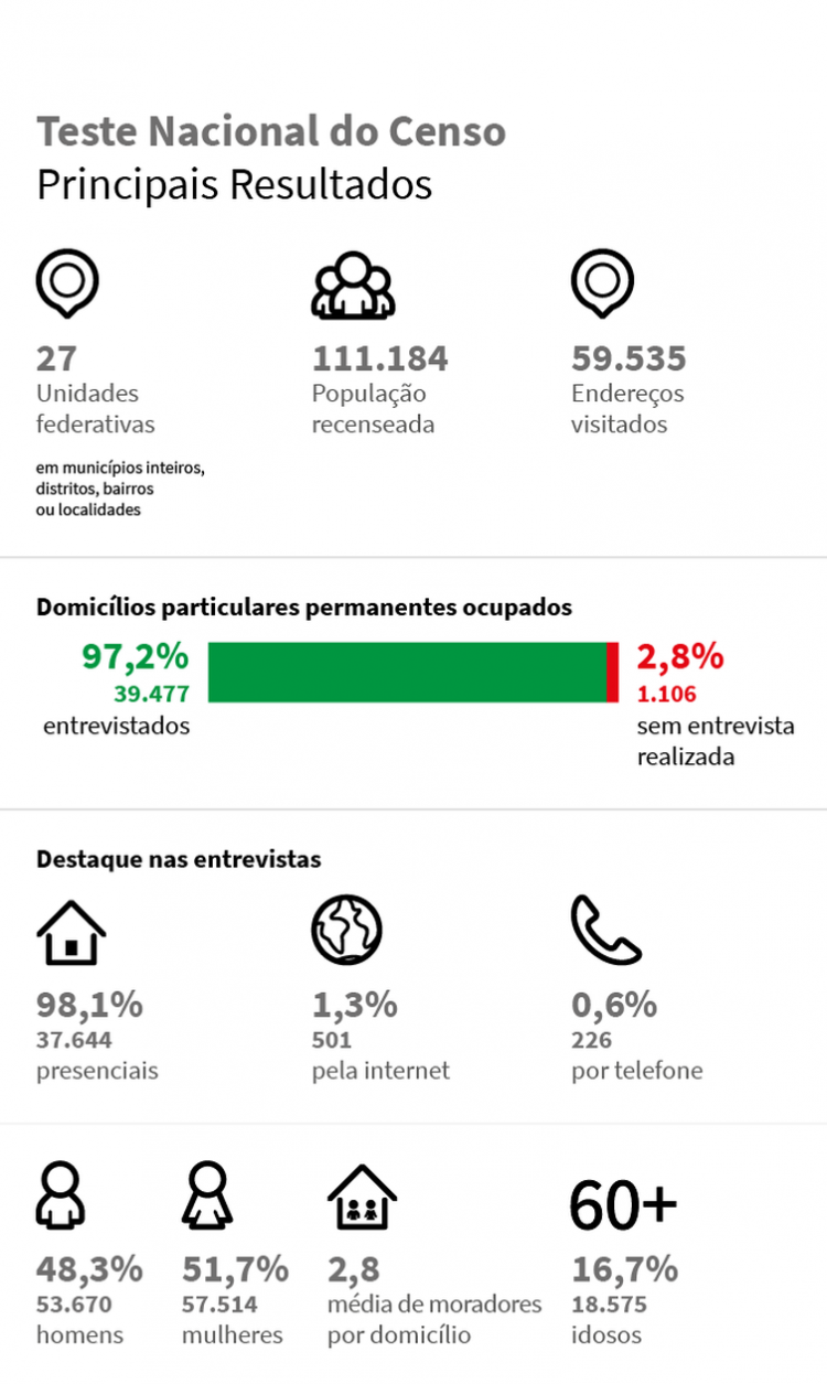 Teste do Censo 2022 ouviu mais de 111 mil pessoas nos estados e no DF