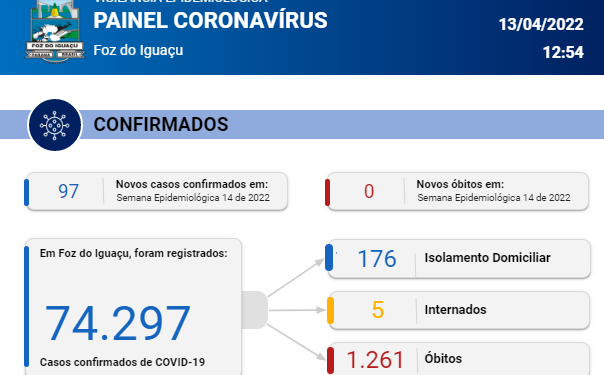 97 novos casos de Covid-19 são confirmados nesta semana epidemiológica
