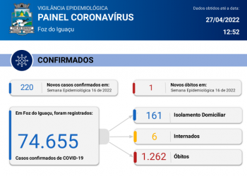 Foz do Iguaçu registra 1 óbito por Coronavírus e números de casos aumentam