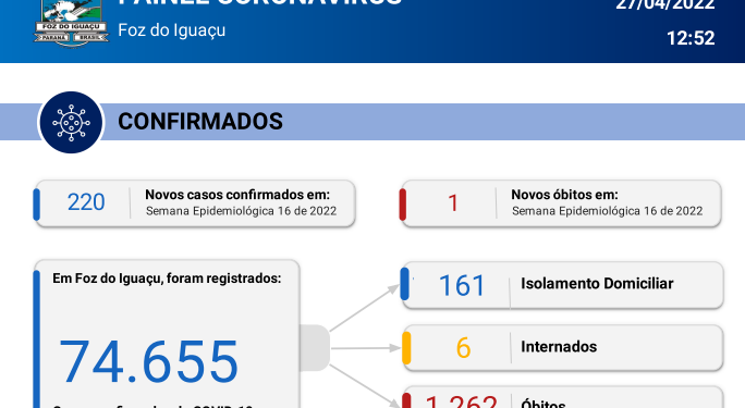 Foz do Iguaçu registra 1 óbito por Coronavírus e números de casos aumentam