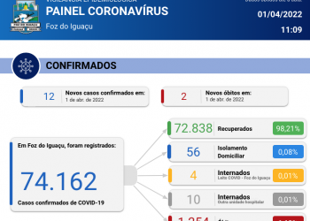 Novos 12 casos de Coronavírus são confirmados em Foz, com 2 óbitos registrados em 24 horas