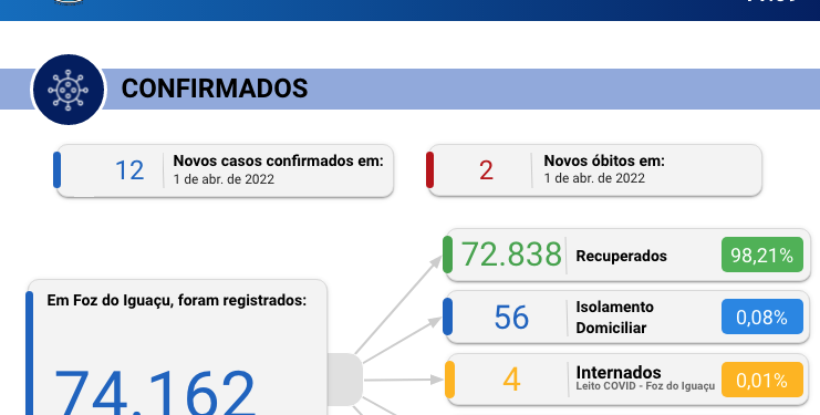 Novos 12 casos de Coronavírus são confirmados em Foz, com 2 óbitos registrados em 24 horas