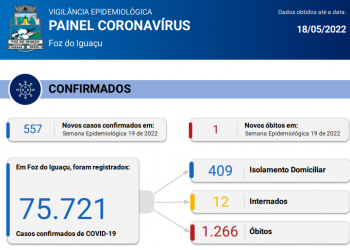 Foz registra 557 novos casos de Coronavírus, com 1 óbito confirmado