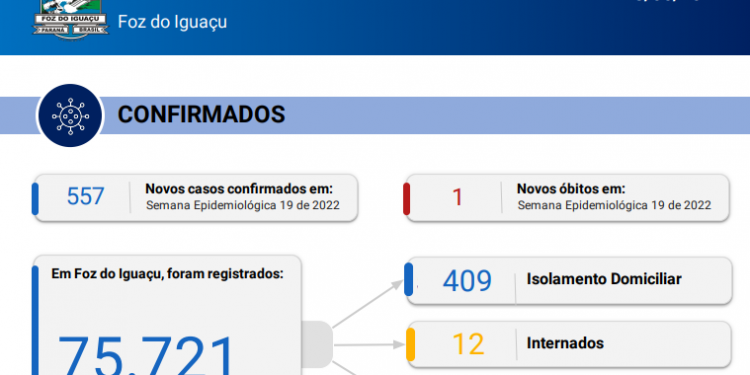 Foz registra 557 novos casos de Coronavírus, com 1 óbito confirmado