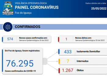 Novos 574 casos de Coronavírus são confirmados em Foz