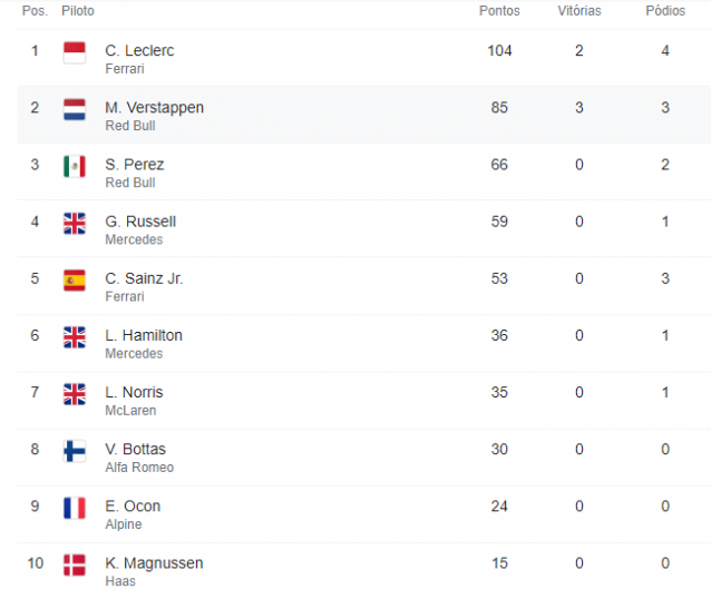 Tabela de classificação de pilotos