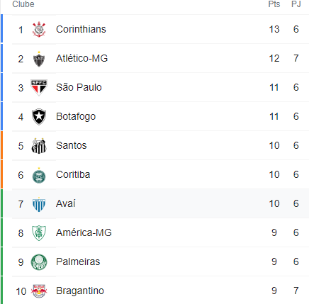 Confira a tabela do Brasileirão após a 6ª rodada