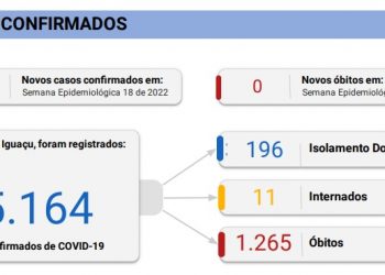 Foz registra 303 novos casos de Coronavírus na semana epidemiológica 17
