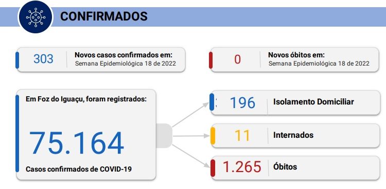 Foz registra 303 novos casos de Coronavírus na semana epidemiológica 17