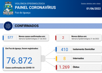 Novos 577 casos de Coronavírus são registrados com 2 óbitos em Foz