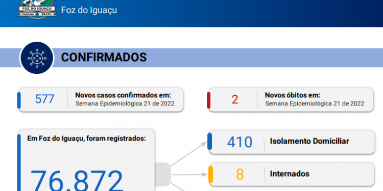 Novos 577 casos de Coronavírus são registrados com 2 óbitos em Foz
