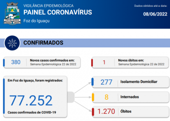 Foz regista novos 380 casos de covid-19 com 1 óbito confirmado