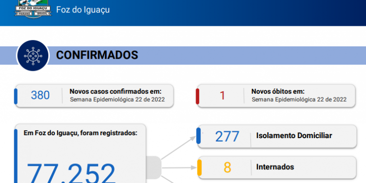 Foz regista novos 380 casos de covid-19 com 1 óbito confirmado