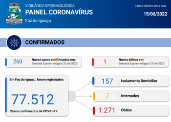 Novos 260 casos de Covid-19 são confirmados com 1 óbito registrado