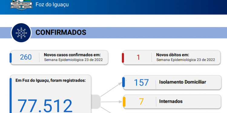 Novos 260 casos de Covid-19 são confirmados com 1 óbito registrado