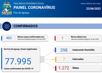 Foz registra 483 novos casos de Coronavírus com 1 óbito confirmado