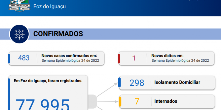 Foz registra 483 novos casos de Coronavírus com 1 óbito confirmado