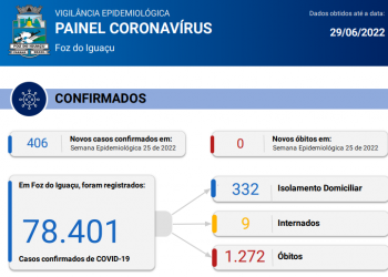 Novos 406 casos de Covid-19 são confirmados na semana epidemiológica 25