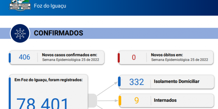 Novos 406 casos de Covid-19 são confirmados na semana epidemiológica 25