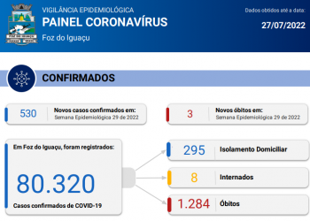 Boletim epidemiológico registra 3 mortes por Covid com 530 novos casos