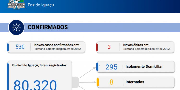 Boletim epidemiológico registra 3 mortes por Covid com 530 novos casos