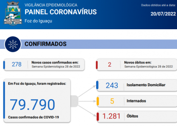 Boletim epidemiológico registra mais duas mortes por Covid, com 278 casos confirmados
