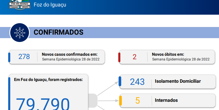 Boletim epidemiológico registra mais duas mortes por Covid, com 278 casos confirmados