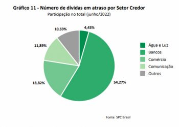 Inadimplência cresce 4,77% em junho no Paraná