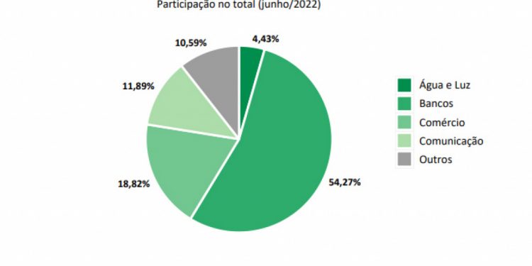 Inadimplência cresce 4,77% em junho no Paraná