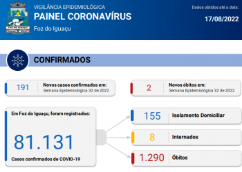 Foz registra 191 casos de Coronavírus com 2 mortes confirmadas