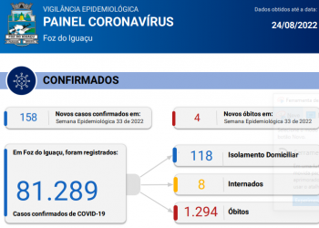 Foz registra novos 158 casos de Coronavírus com 4 óbitos pela doença
