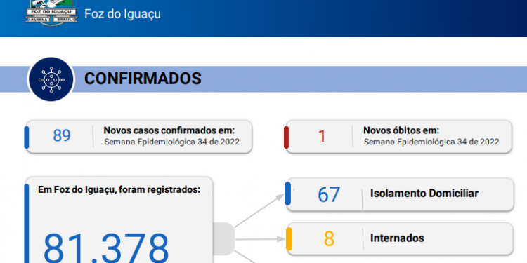 Novos 89 casos de Coronavírus são confirmados em Foz, com 1 óbito registrado
