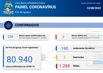 Boletim Coronavírus confirma novos 236 casos e registra 2 mortes