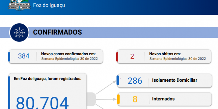 Novos 384 casos de Covid-19 são confirmados, com 2 óbitos registrados em Foz