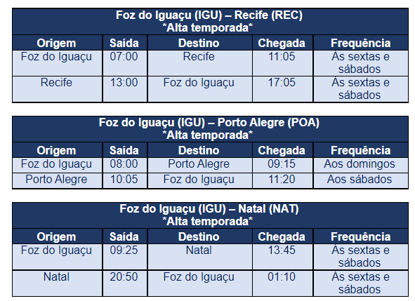 Foz do Iguaçu terá voos diretos para destinos turísticos no Nordeste