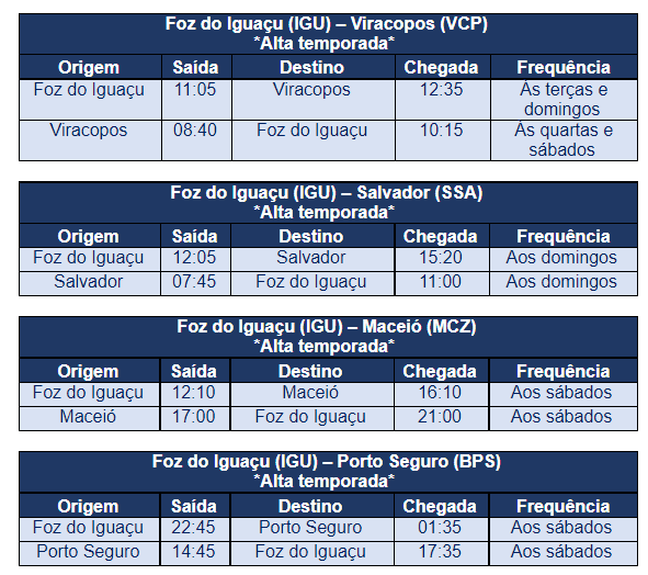 Foz do Iguaçu terá voos diretos para destinos turísticos no Nordeste