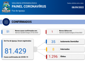 Foz do Iguaçu confirma novos 51 casos de Coronavírus com 1 óbito registrado