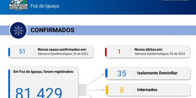 Foz do Iguaçu confirma novos 51 casos de Coronavírus com 1 óbito registrado