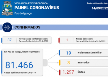 Saúde confirma novos 37 casos de Coronavírus com 1 óbito registrado