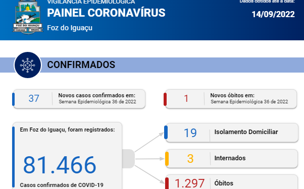 Saúde confirma novos 37 casos de Coronavírus com 1 óbito registrado