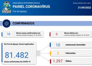 Foz confirma novos 16 casos de Coronavírus