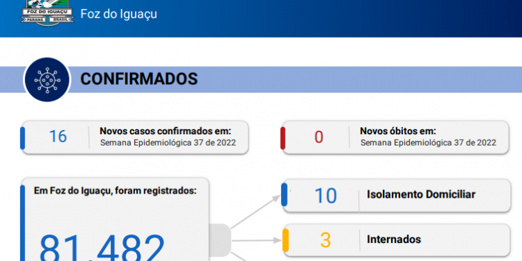 Foz confirma novos 16 casos de Coronavírus