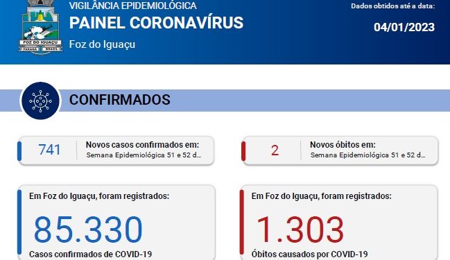 Foz registra 741 novos casos de Coronavírus nas semanas epidemiológicas 51 e 52