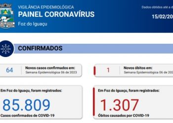 Boletim 15/02/2023: Foz registra 64 novos casos de Coronavírus na semana epidemiológica 6