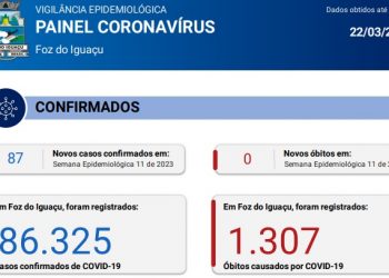 Boletim 22/03/2023: Foz registra 87 novos casos de Coronavírus na semana epidemiológica 11